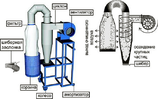 устройство циклона