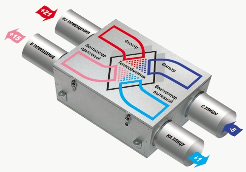 Приточно-вытяжные установки с рекуперацией тепла