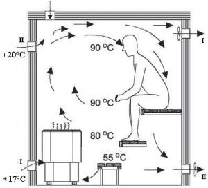 Вентиляция в парилке бани схема