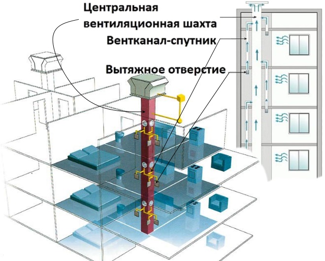 Реферат: Вентиляция в многоквартирных домах