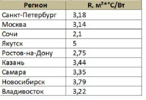 Коэффициент сопротивления теплопередачи стен