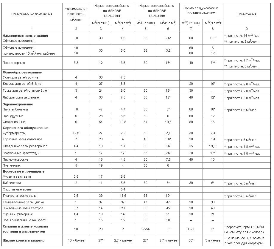 Нормативы воздухообмена, составленные негосударственными профессиональными организациями