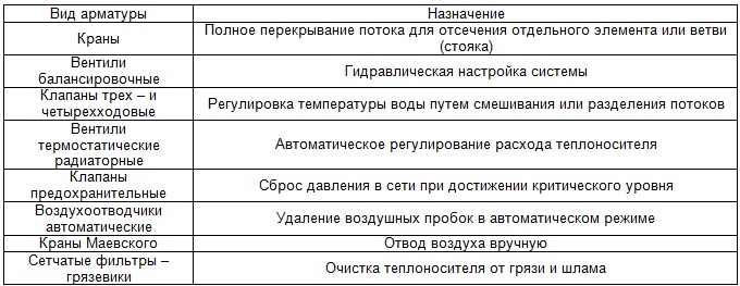 Запорно–регулирующая арматура при водяном отоплении дома