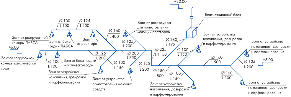 Контрольная работа по теме Виды местной вентиляции на производственных участках