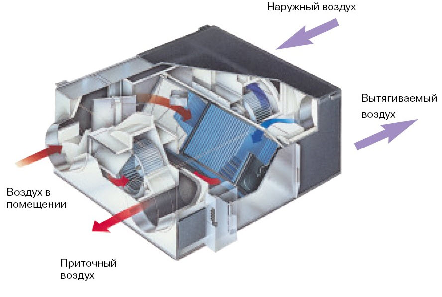 Встречный поток воздуха. Приточно вытяжной рекуператор воздуха. Агрегат вентиляционный приточно-вытяжной с рекуперацией тепла. Воздухоприемные решетки приточно-вытяжная вентиляция. Система приточной вентиляции с подогревом.