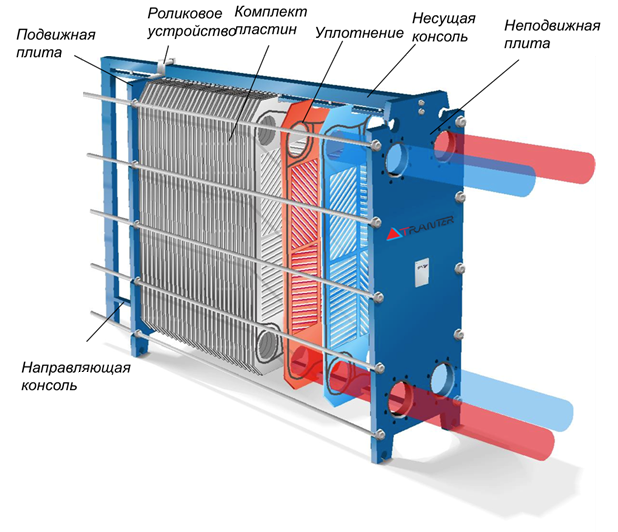 пластинчатый теплообменник