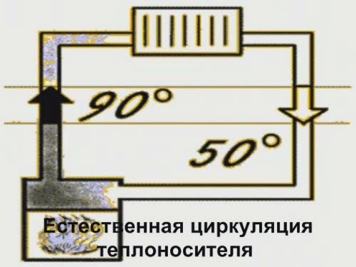 естественная циркуляция теплоносителя