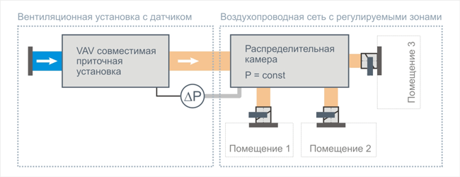 Принцип работы VAV-системы