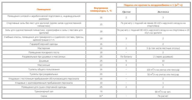 расчет вентиляции фитнесс-центра