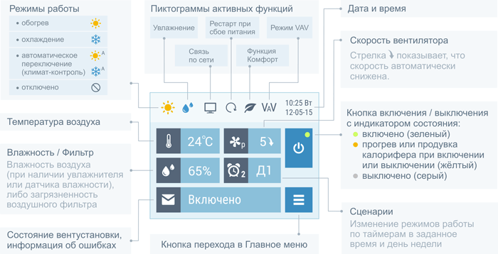 Дисплей пульта управления вентиляцией Breezart