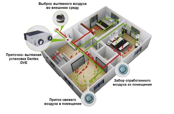 Схема работы приточно-вытяжных вентиляционных установок Dantex DVE