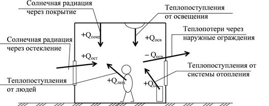 Теплопоступления или теплопотери