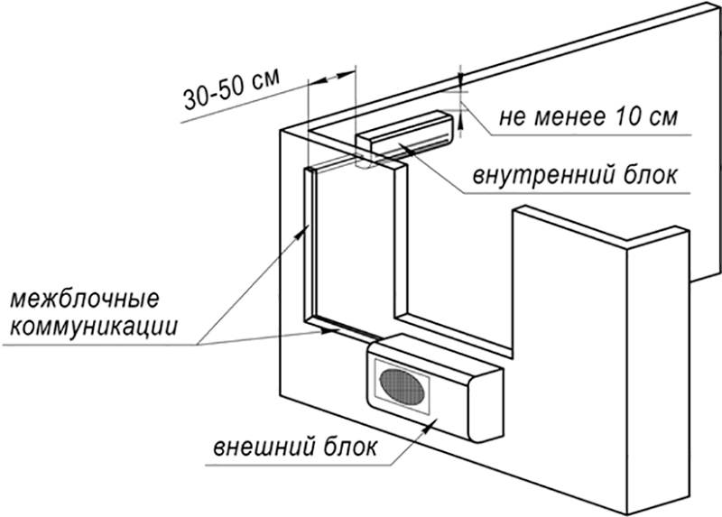 Полная инструкция по самостоятельной установке кондиционера