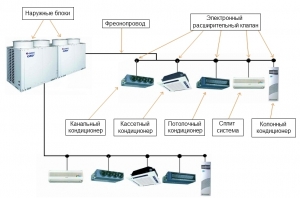 Ремонт мультизональных систем