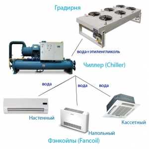 Системы управления чиллерами. Контроллеры и сетевые устройства