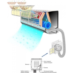 Кондиционеры с приточной вентиляцией